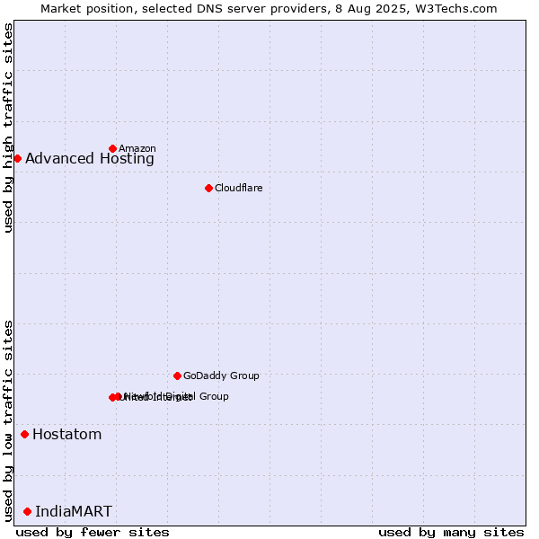Market position of IndiaMART vs. Hostatom vs. Advanced Hosting