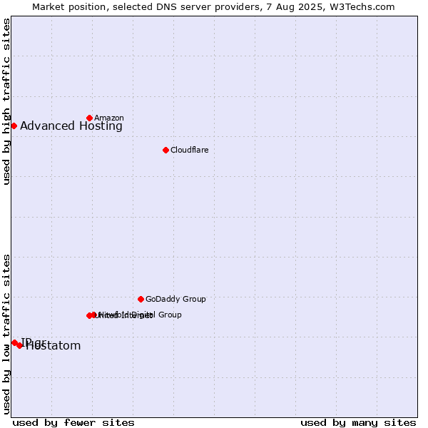 Market position of Hostatom vs. IP.gr vs. Advanced Hosting