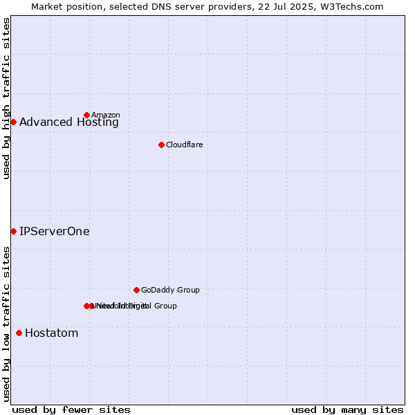 Market position of Hostatom vs. Advanced Hosting vs. IPServerOne