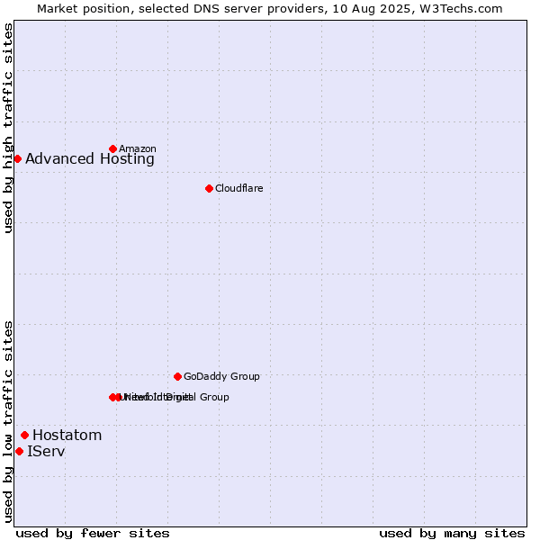 Market position of Hostatom vs. IServ vs. Advanced Hosting