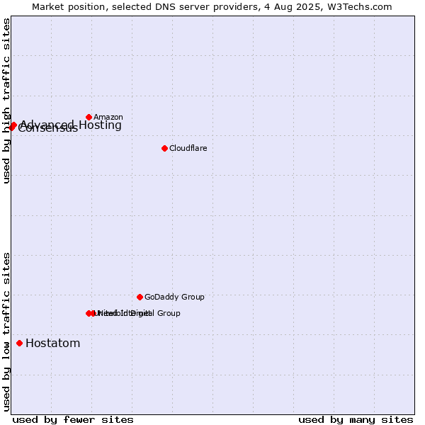 Market position of Hostatom vs. Advanced Hosting vs. Consensus