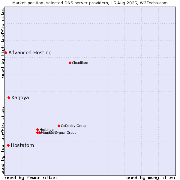 Market position of Kagoya vs. Hostatom vs. Advanced Hosting
