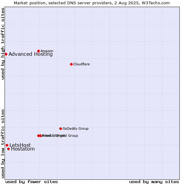 Market position of Hostatom vs. LetsHost vs. Advanced Hosting