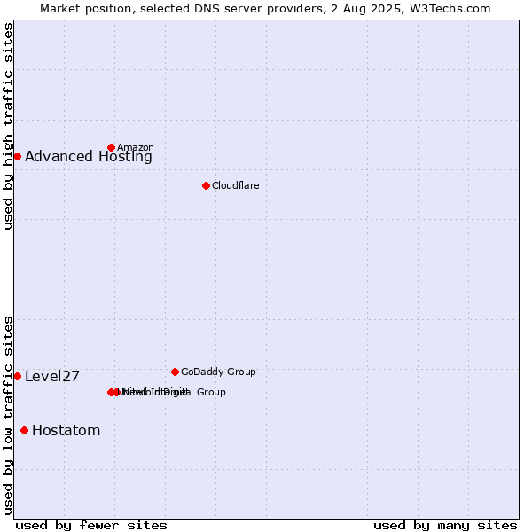 Market position of Hostatom vs. Level27 vs. Advanced Hosting