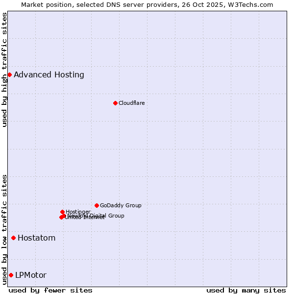 Market position of Hostatom vs. LPMotor vs. Advanced Hosting