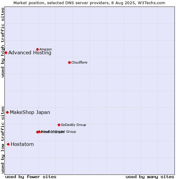 Market position of Hostatom vs. MakeShop Japan vs. Advanced Hosting