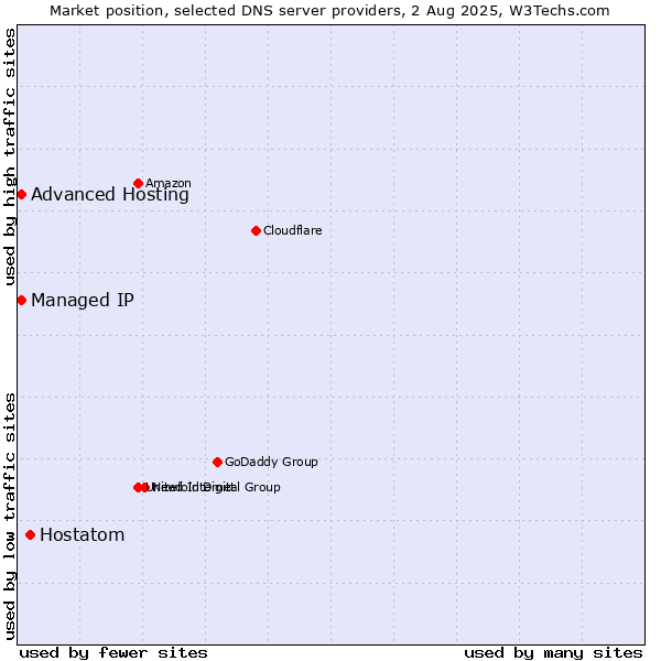Market position of Hostatom vs. Advanced Hosting vs. Managed IP