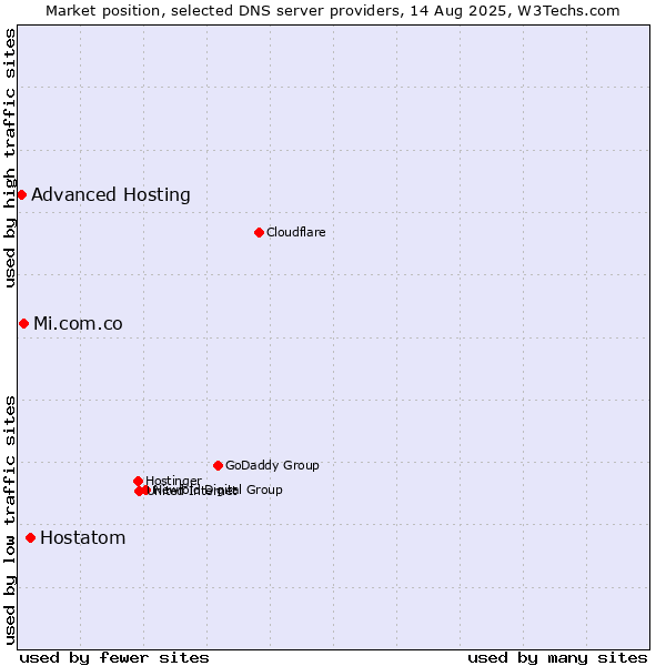 Market position of Hostatom vs. Mi.com.co vs. Advanced Hosting