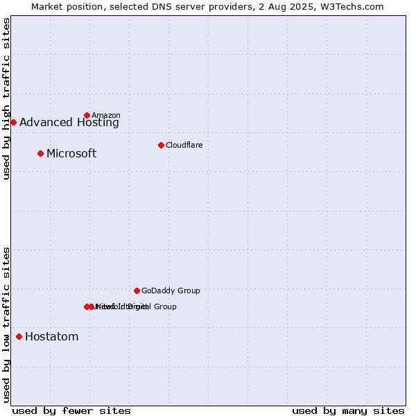 Market position of Microsoft vs. Hostatom vs. Advanced Hosting