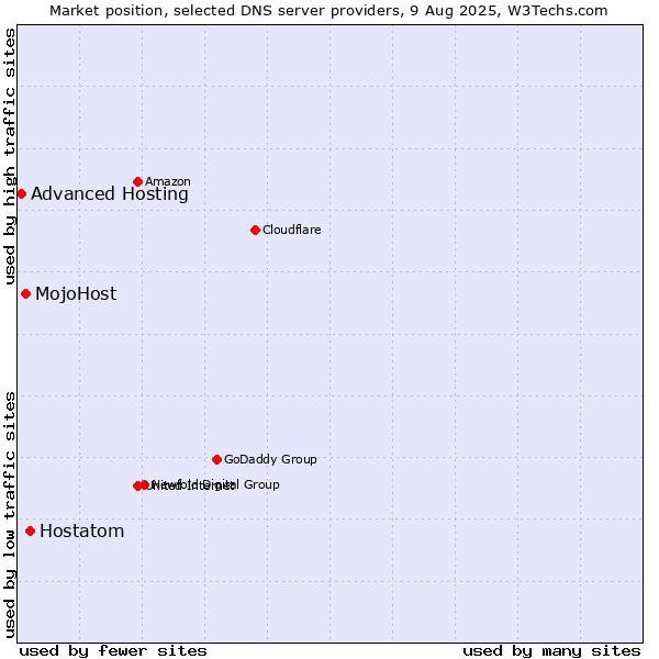 Market position of Hostatom vs. MojoHost vs. Advanced Hosting