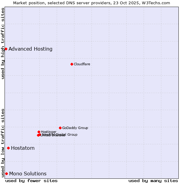 Market position of Hostatom vs. Mono Solutions vs. Advanced Hosting