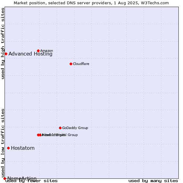 Market position of Hostatom vs. Advanced Hosting vs. NameAction