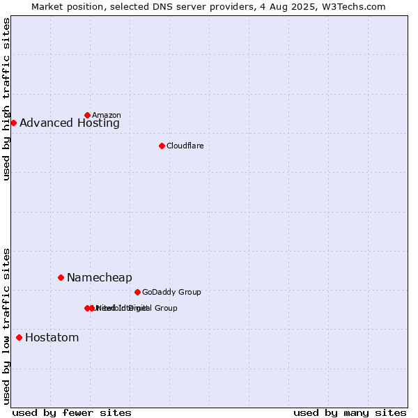 Market position of Namecheap vs. Hostatom vs. Advanced Hosting