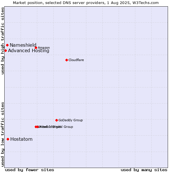Market position of Hostatom vs. Nameshield vs. Advanced Hosting