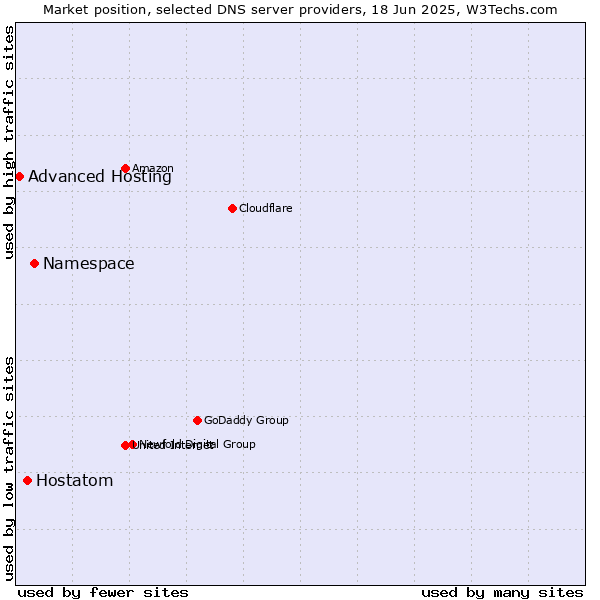 Market position of Namespace vs. Hostatom vs. Advanced Hosting