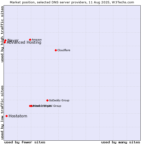 Market position of Hostatom vs. Naver vs. Advanced Hosting