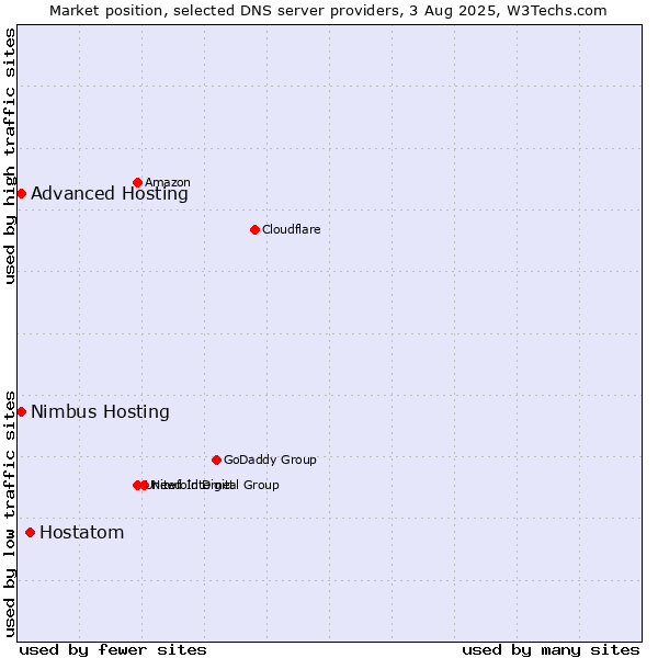 Market position of Hostatom vs. Advanced Hosting vs. Nimbus Hosting