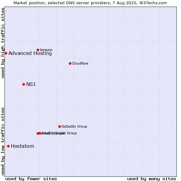Market position of NS1 vs. Hostatom vs. Advanced Hosting