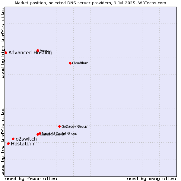 Market position of o2switch vs. Hostatom vs. Advanced Hosting