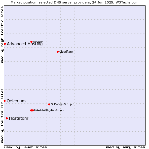 Market position of Hostatom vs. Advanced Hosting vs. Octenium
