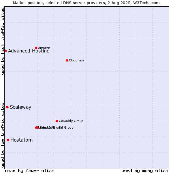 Market position of Hostatom vs. Scaleway vs. Advanced Hosting