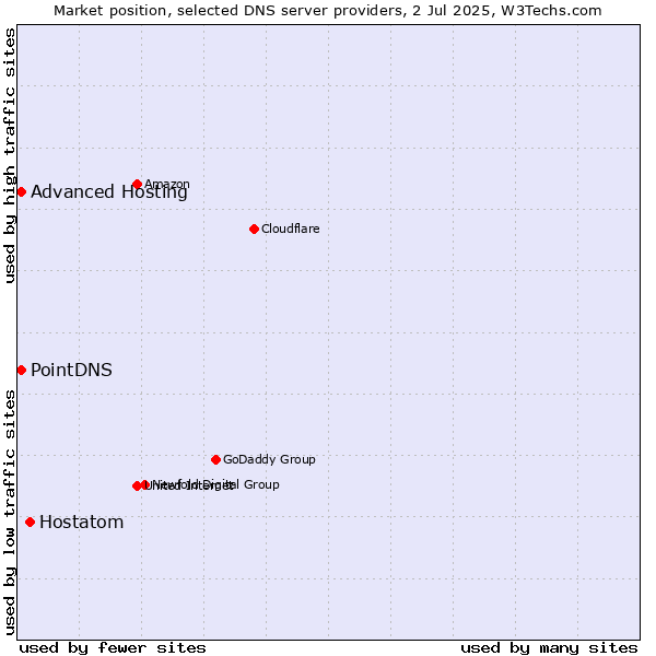 Market position of Hostatom vs. PointDNS vs. Advanced Hosting