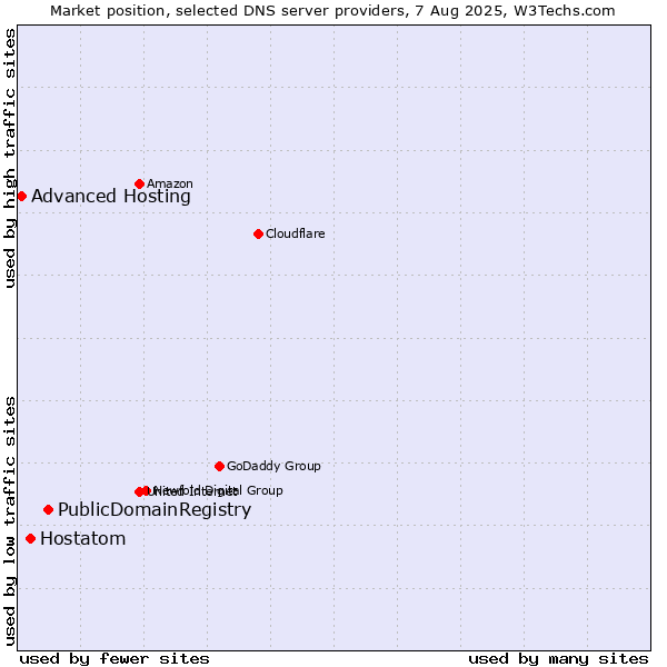 Market position of PublicDomainRegistry vs. Hostatom vs. Advanced Hosting