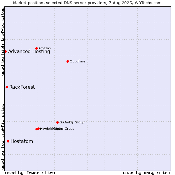 Market position of Hostatom vs. RackForest vs. Advanced Hosting