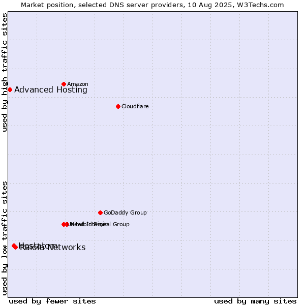 Market position of Raiola Networks vs. Hostatom vs. Advanced Hosting