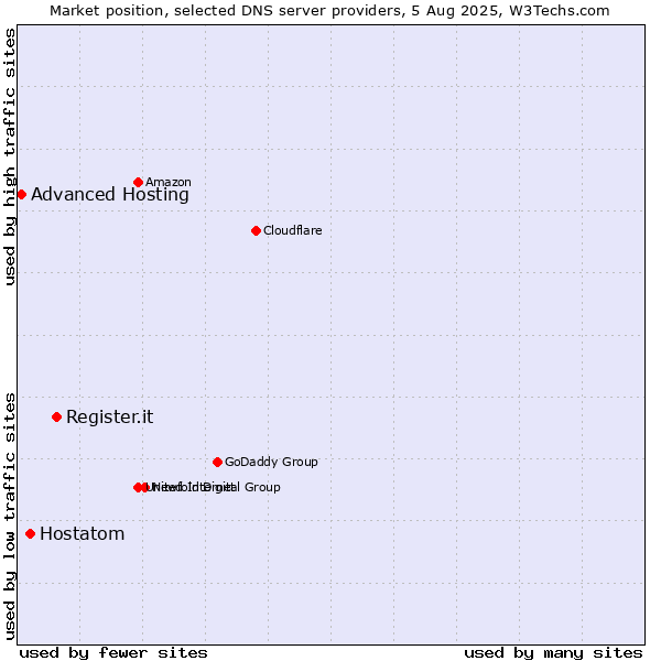Market position of Register.it vs. Hostatom vs. Advanced Hosting