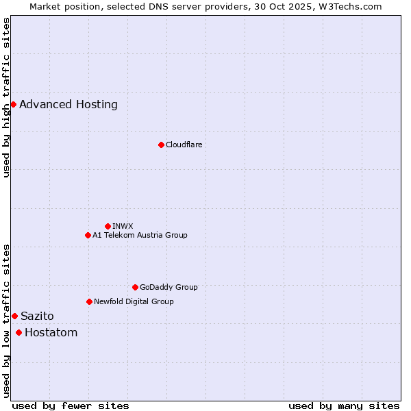 Market position of Hostatom vs. Sazito vs. Advanced Hosting