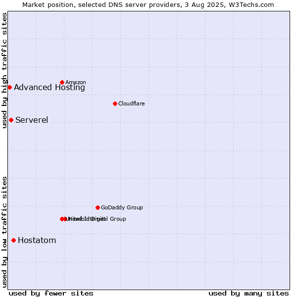 Market position of Hostatom vs. Serverel vs. Advanced Hosting