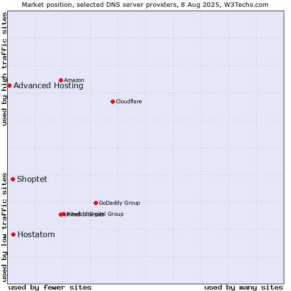 Market position of Hostatom vs. Shoptet vs. Advanced Hosting