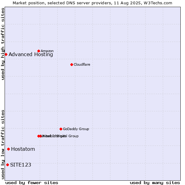 Market position of Hostatom vs. SITE123 vs. Advanced Hosting
