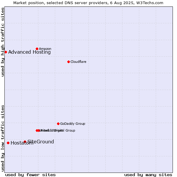 Market position of SiteGround vs. Hostatom vs. Advanced Hosting