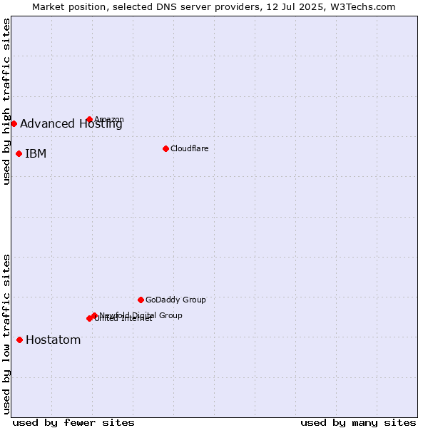 Market position of Hostatom vs. IBM vs. Advanced Hosting