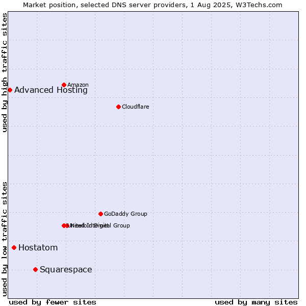 Market position of Squarespace vs. Hostatom vs. Advanced Hosting
