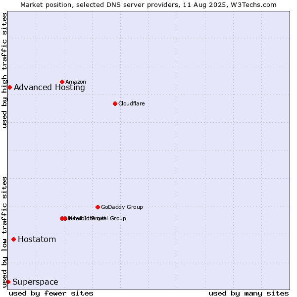 Market position of Hostatom vs. Advanced Hosting vs. Superspace