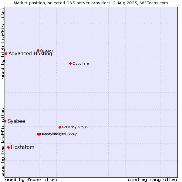 Market position of Hostatom vs. Advanced Hosting vs. Sysbee