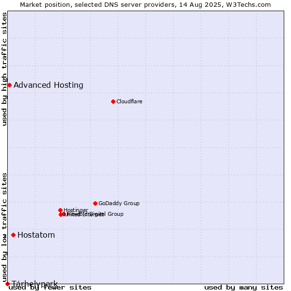 Market position of Hostatom vs. Tárhelypark vs. Advanced Hosting
