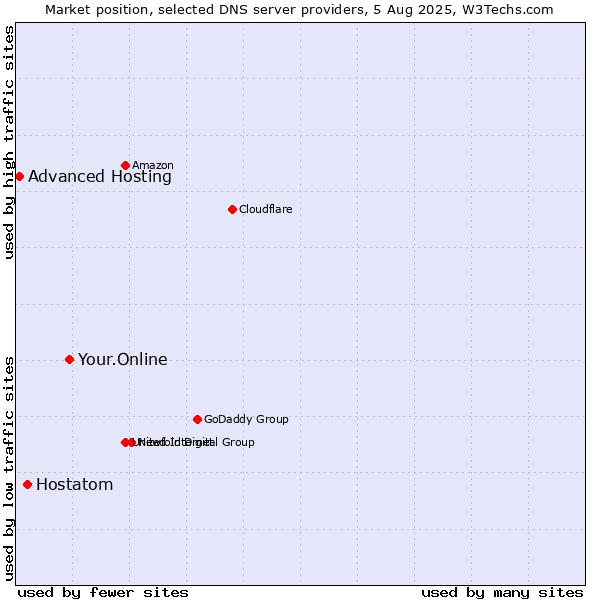 Market position of Your.Online vs. Hostatom vs. Advanced Hosting