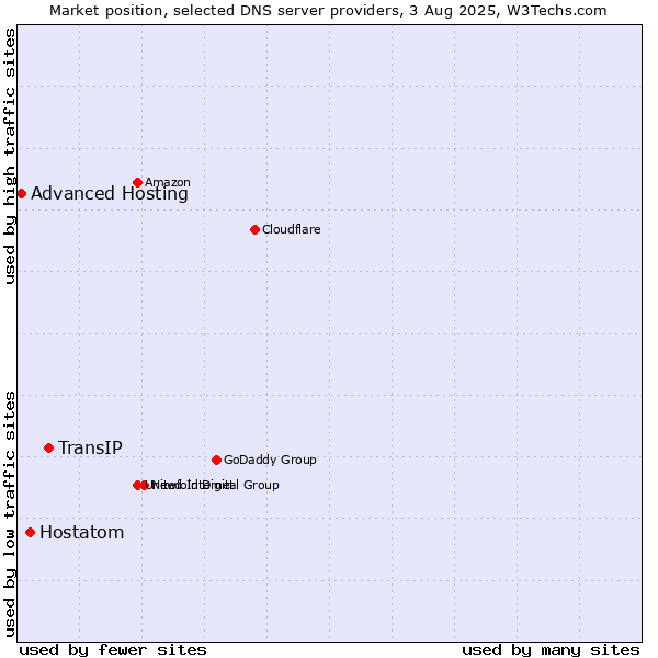 Market position of TransIP vs. Hostatom vs. Advanced Hosting