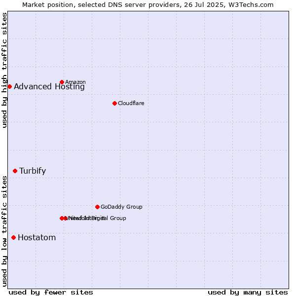 Market position of Turbify vs. Hostatom vs. Advanced Hosting