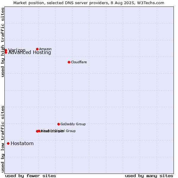 Market position of Hostatom vs. Advanced Hosting vs. Verizon
