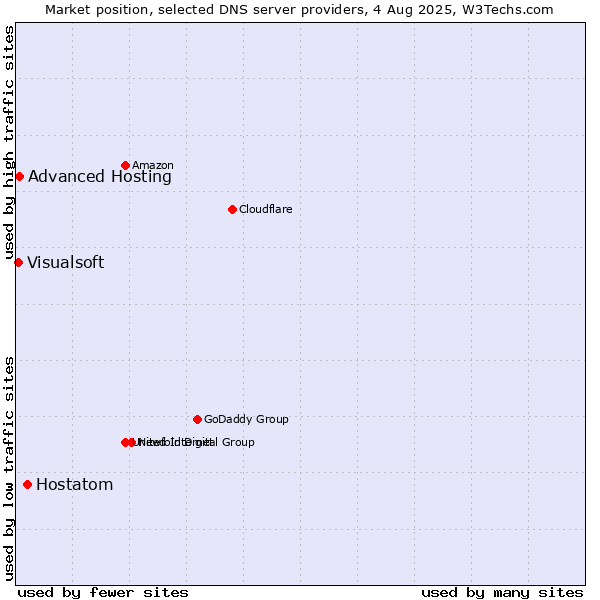 Market position of Hostatom vs. Advanced Hosting vs. Visualsoft