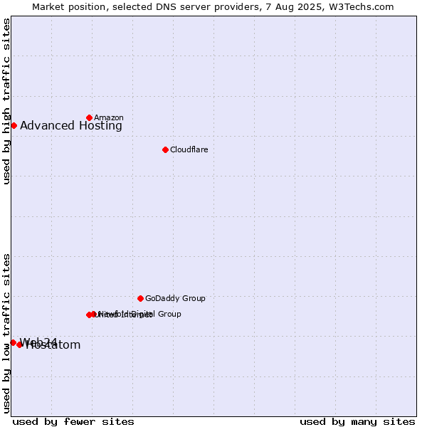Market position of Hostatom vs. Advanced Hosting vs. Web24