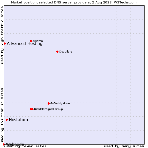 Market position of Hostatom vs. Advanced Hosting vs. Webnode