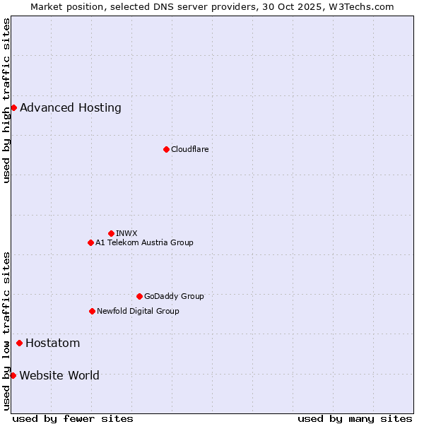 Market position of Hostatom vs. Advanced Hosting vs. Website World