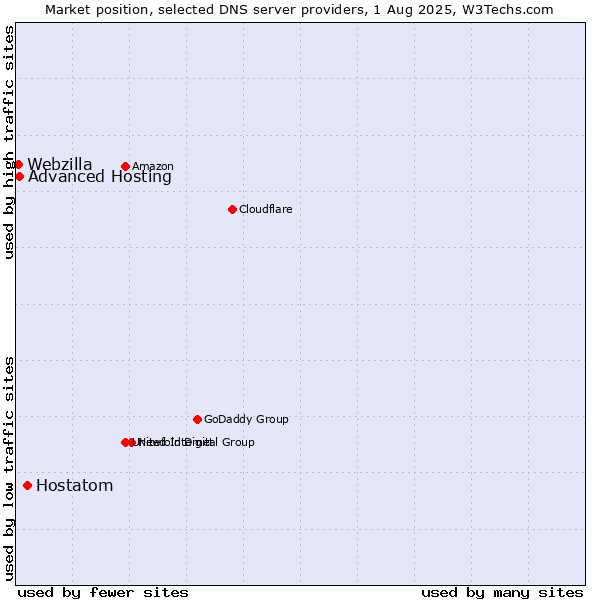 Market position of Hostatom vs. Advanced Hosting vs. Webzilla