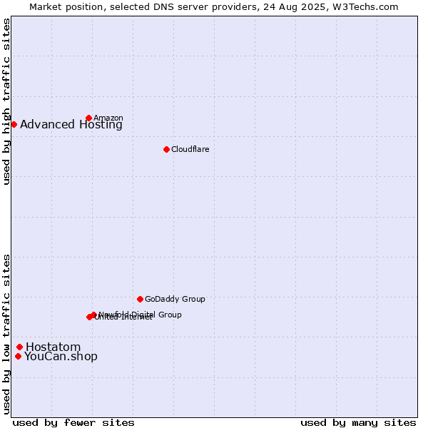 Market position of Hostatom vs. YouCan.shop vs. Advanced Hosting